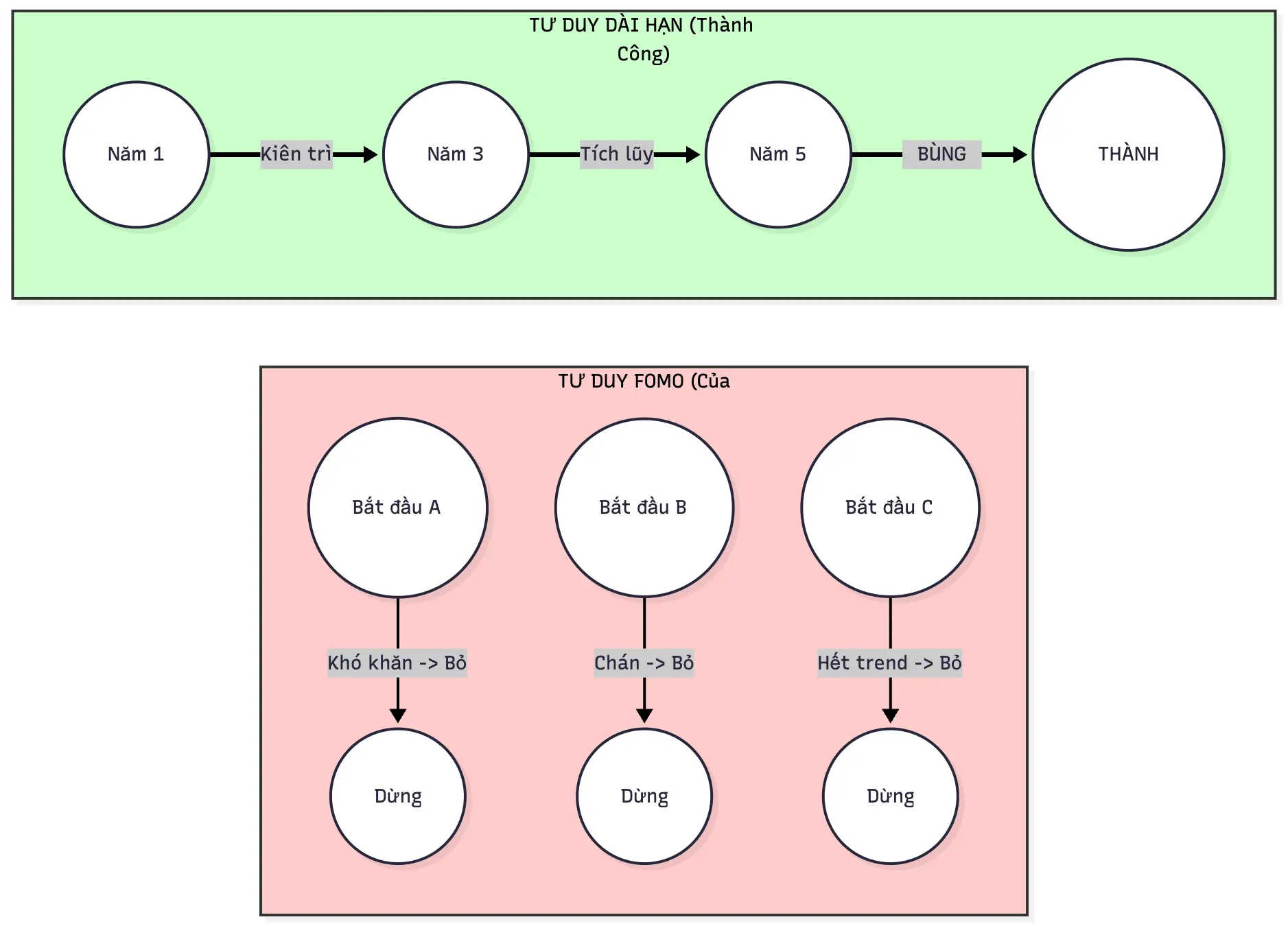 FOMO vs Long Term Mindset.webp
